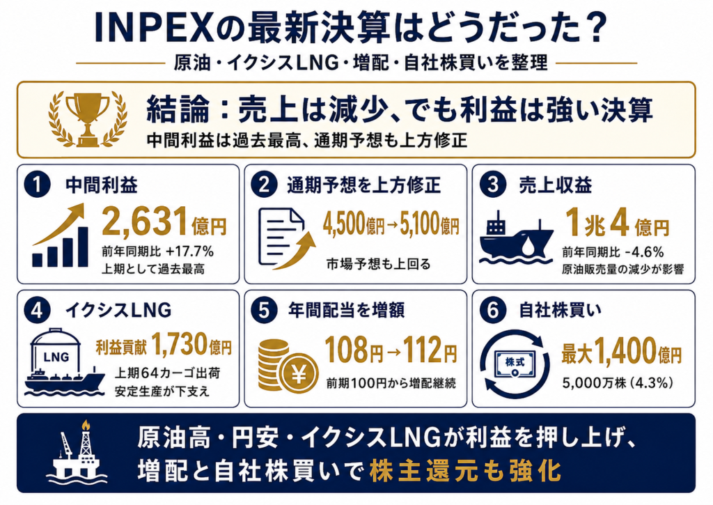 INPEXの最新決算はどうだった？