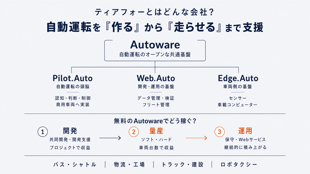 ティアフォーとはどんな会社？
