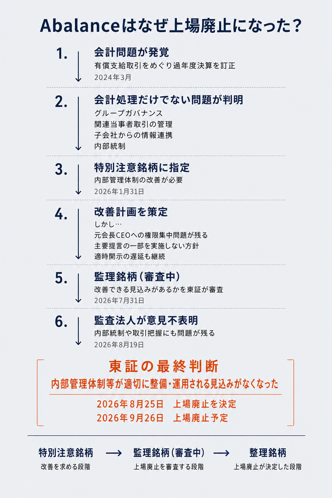 Abalanceはなぜ上場廃止になった?