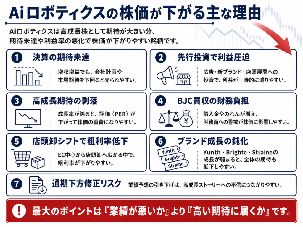 Aiロボティクスの株価が下がる主な理由