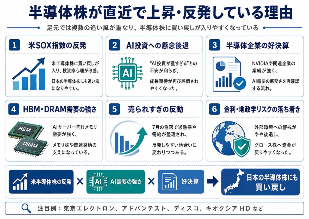 半導体株が直近で上昇・反発している理由