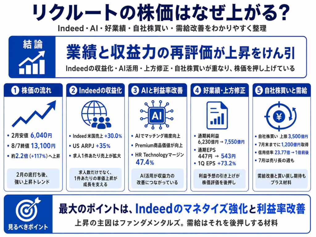 リクルートの株価はなぜ上がる?