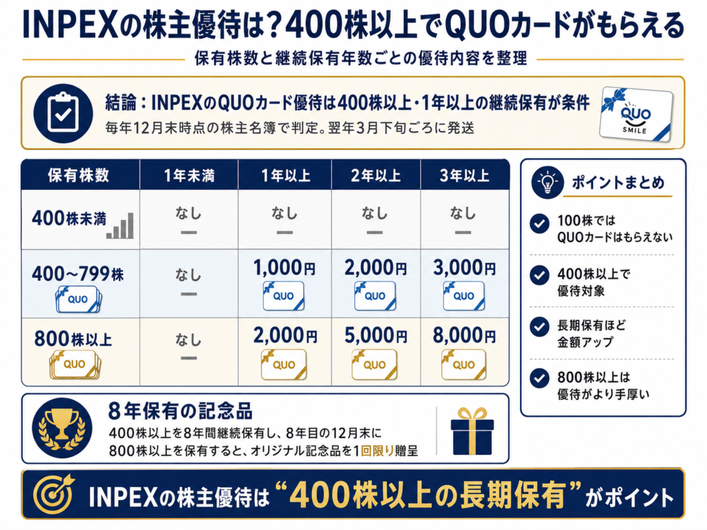 INPEXの株主優待は？400株以上でQUOカードがもらえる
