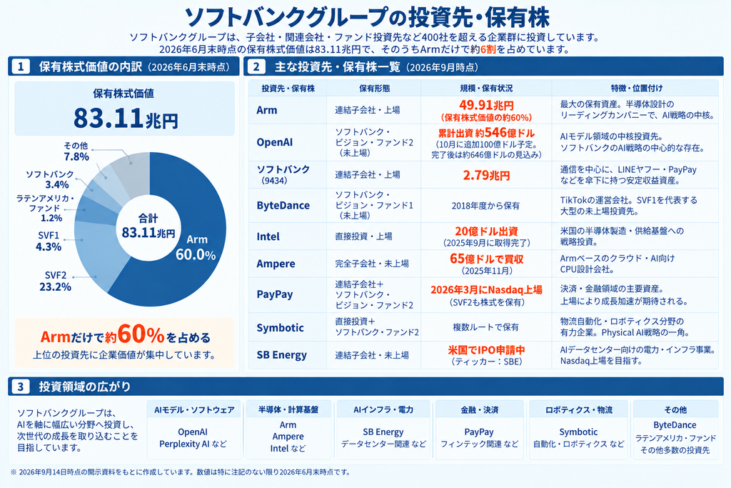 ソフトバンクグループの投資先・保有株一覧