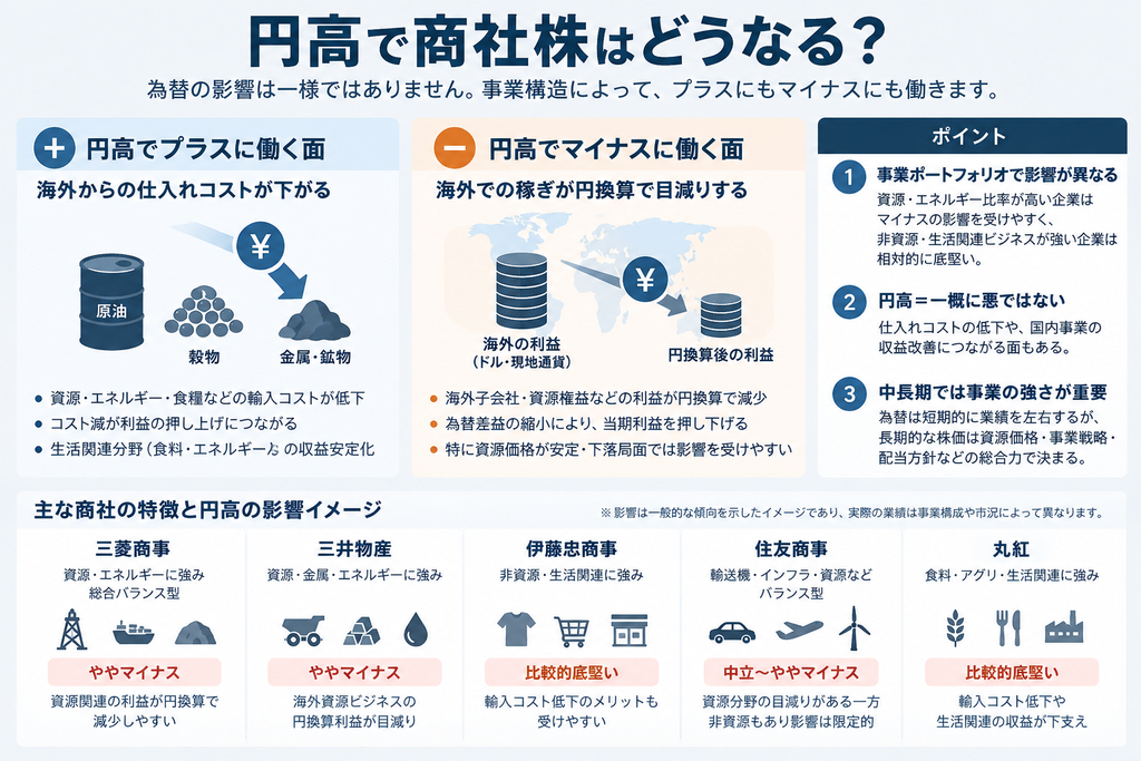 円高で商社株はどうなる?