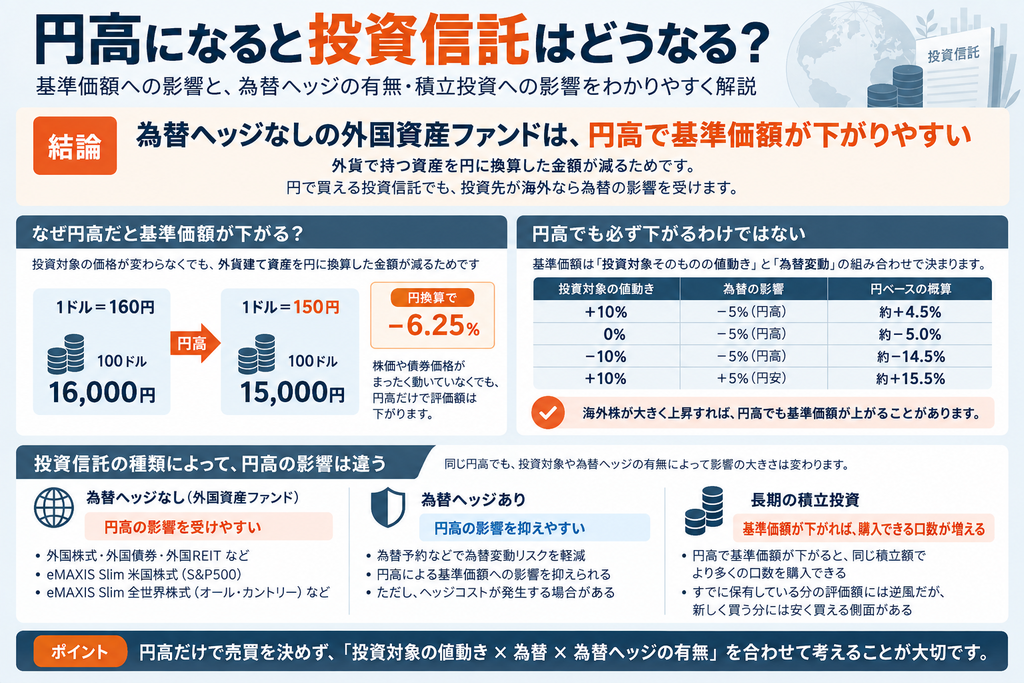 円高になると投資信託はどうなる?