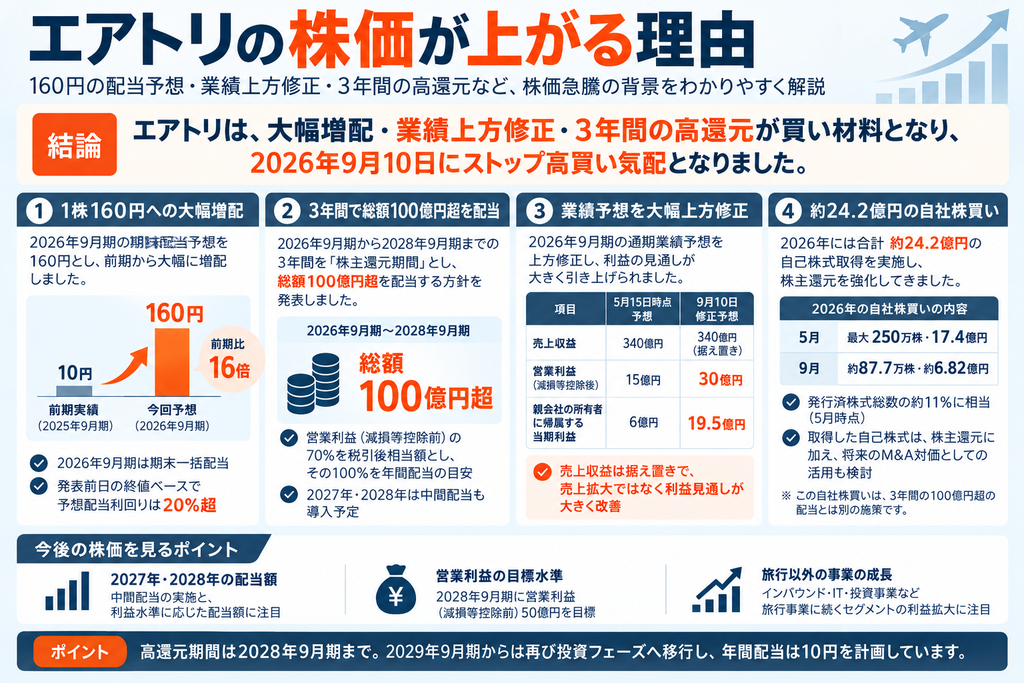 エアトリの株価が上がる理由