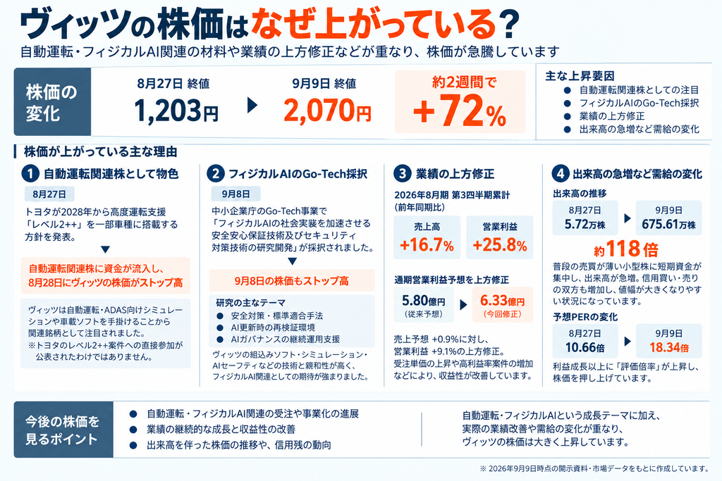 ヴィッツの株価はなぜ上がっている?
