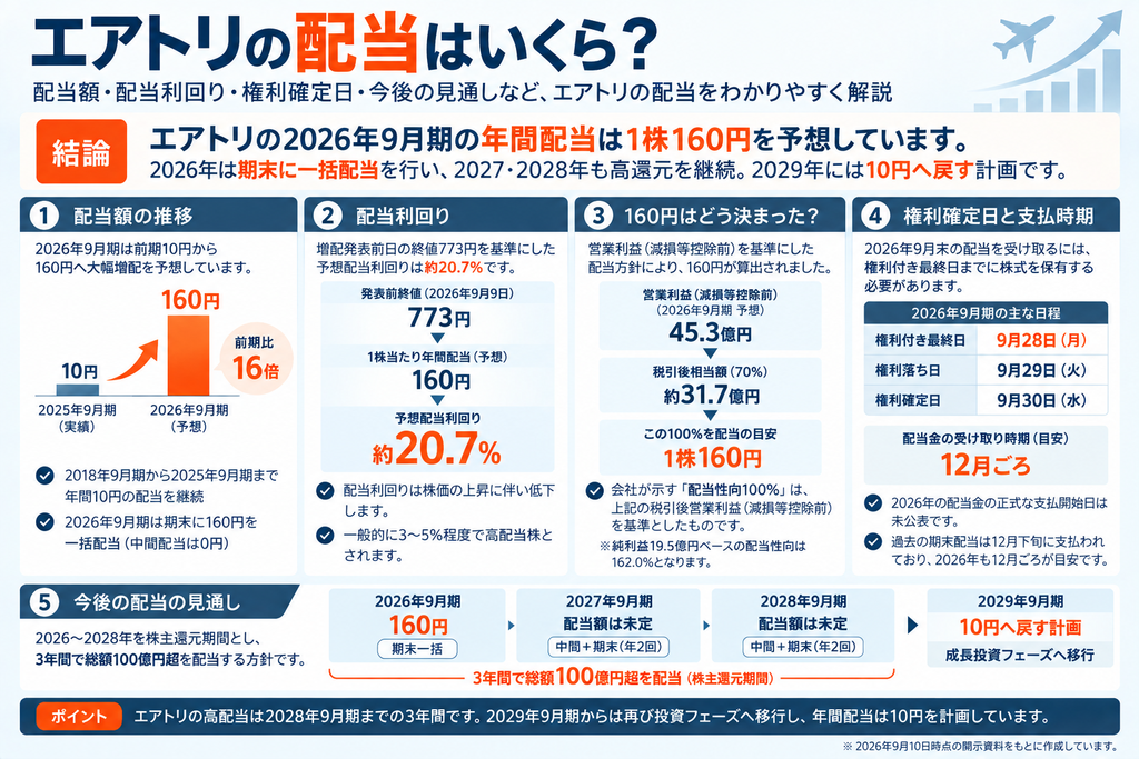エアトリの配当はいくら？