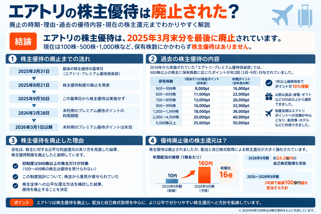 エアトリの株主優待は廃止されている