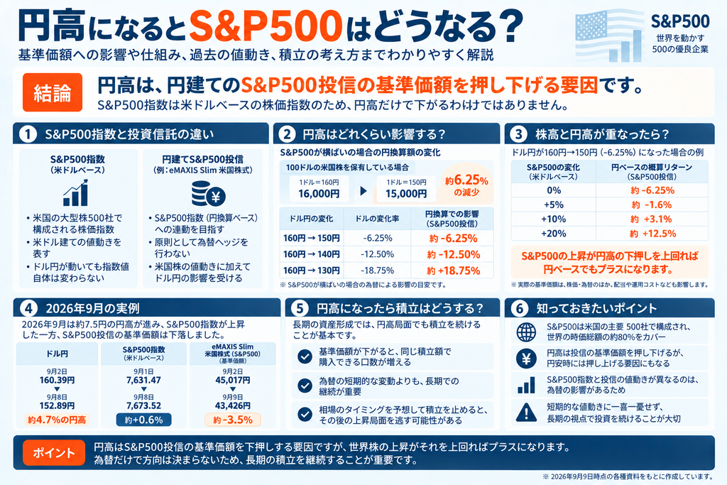 円高になるとS&P500はどうなる？