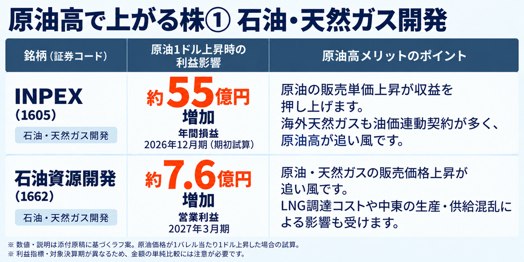 原油高で上がる株① 石油・天然ガス開発