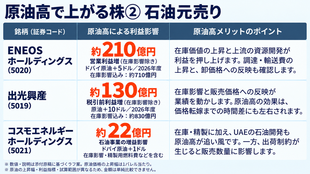原油高で上がる株② 石油元売り