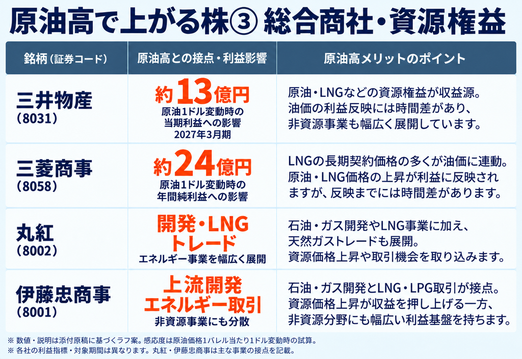 原油高で上がる株③ 総合商社・資源権益