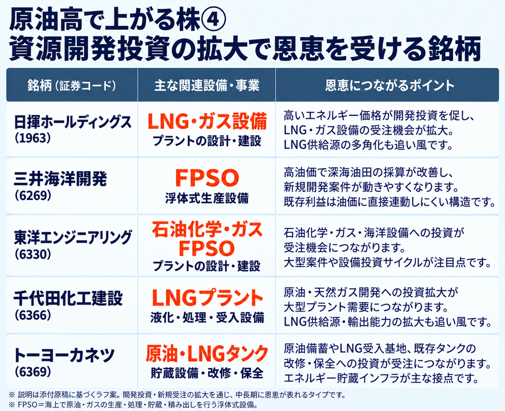 原油高で上がる株④ 資源開発投資の拡大で恩恵を受ける銘柄