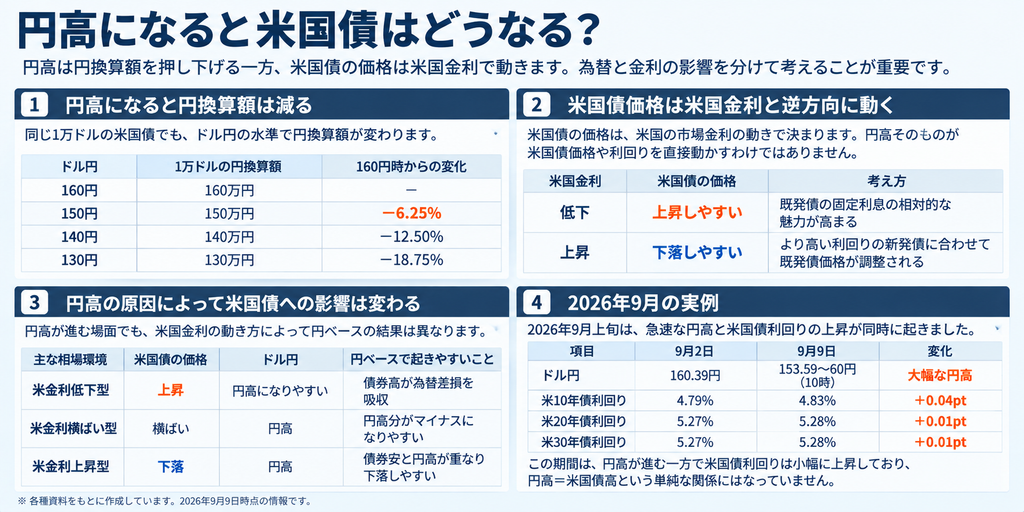 円高になると米国債はどうなる?