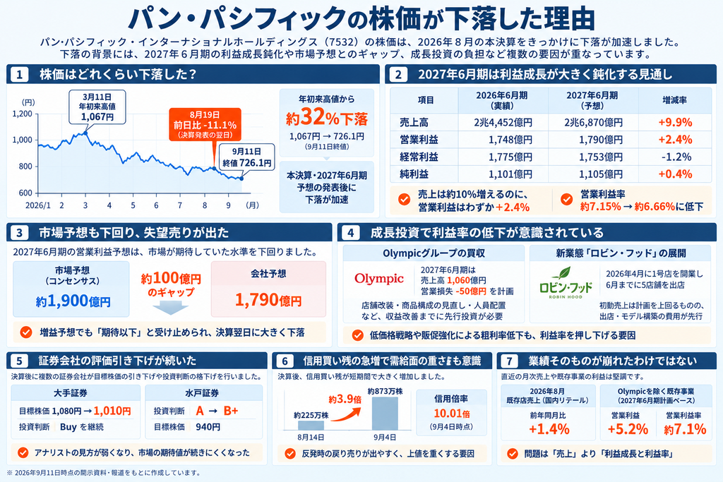 パン・パシフィックの株価が下落した理由