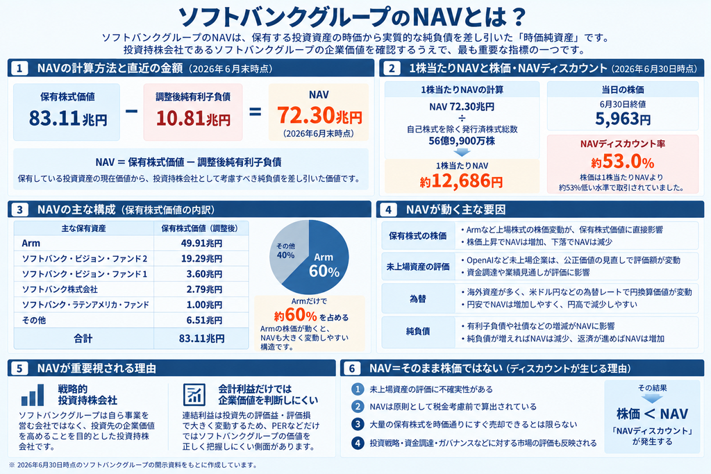 ソフトバンクグループのNAVとは？