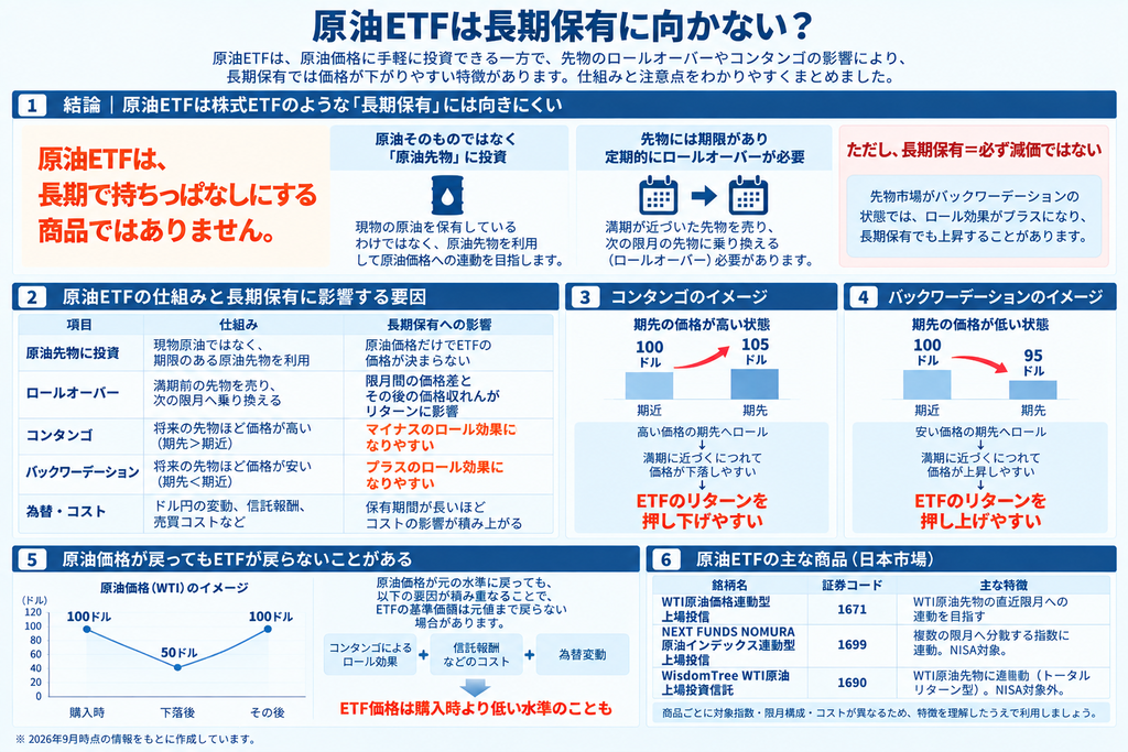 原油ETFは長期保有に向かない?
