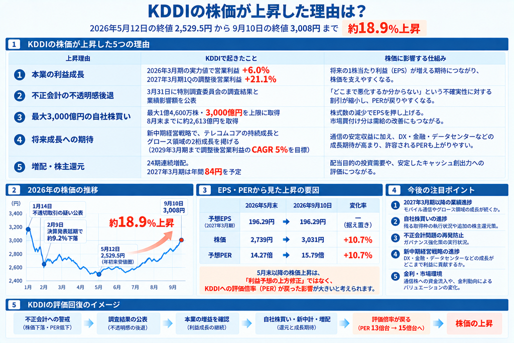 KDDIの株価が上昇した理由は？