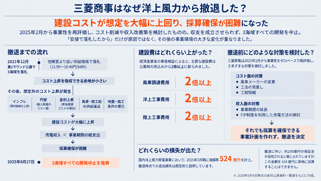 三菱商事はなぜ洋上風力から撤退した?
