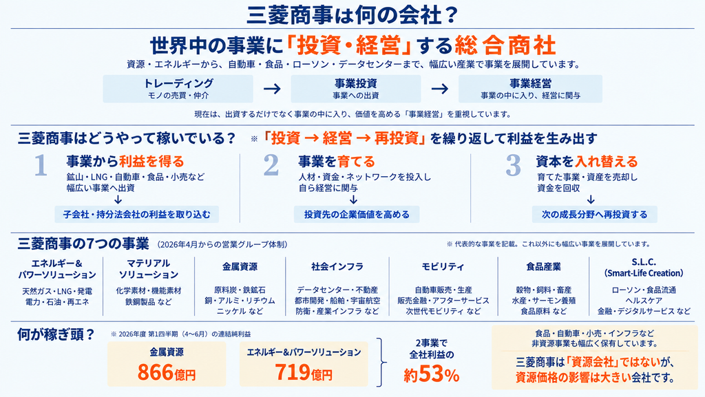 三菱商事は何の会社?