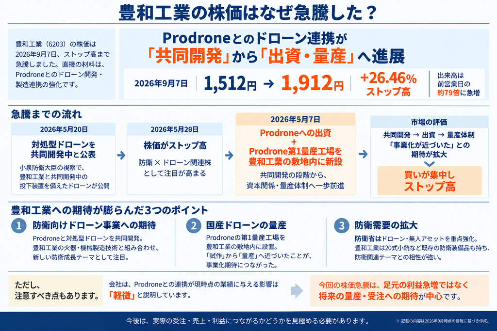 豊和工業の株価はなぜ急騰した？