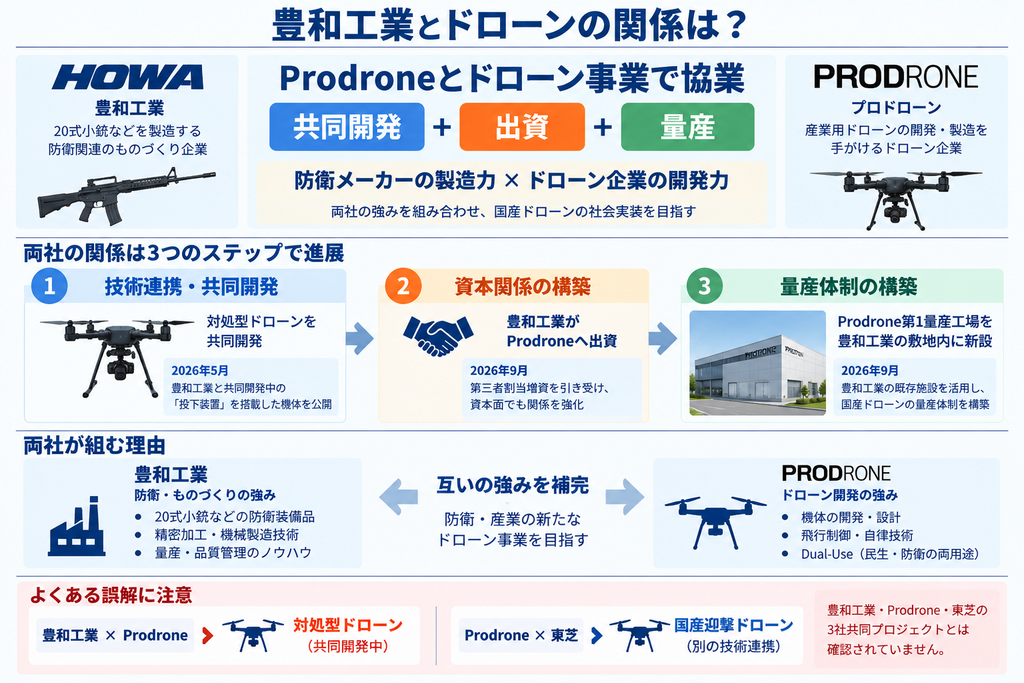 豊和工業とドローンの関係は？