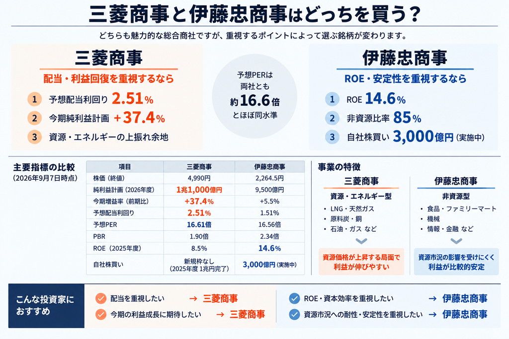 三菱商事と伊藤忠商事はどっちを買うのがおすすめ?