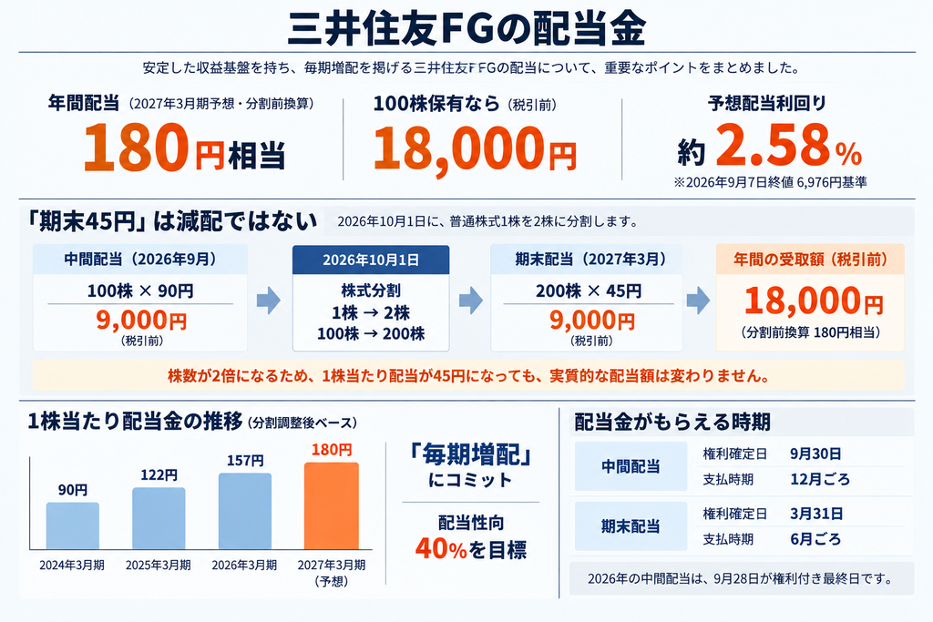三井住友FGの2027年3月期の配当金はいくら?