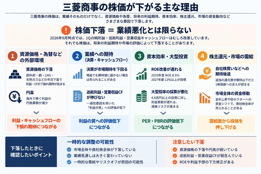 三菱商事の株価が下がる主な理由