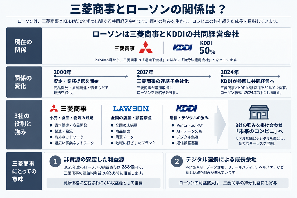 三菱商事とローソンの関係は？
