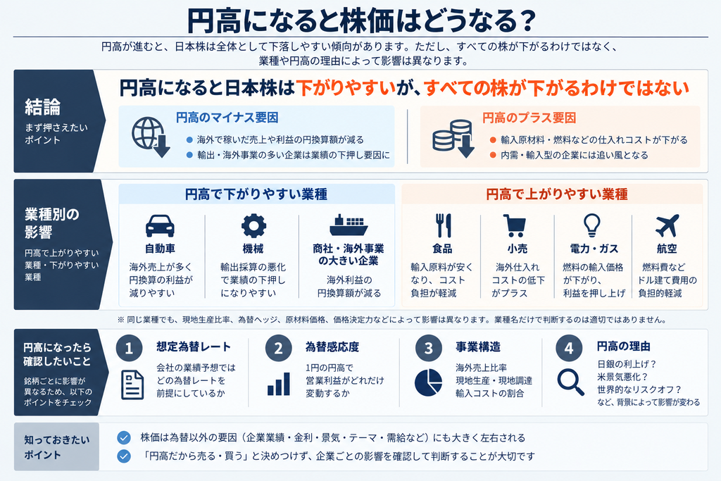 円高になると株価はどうなる？