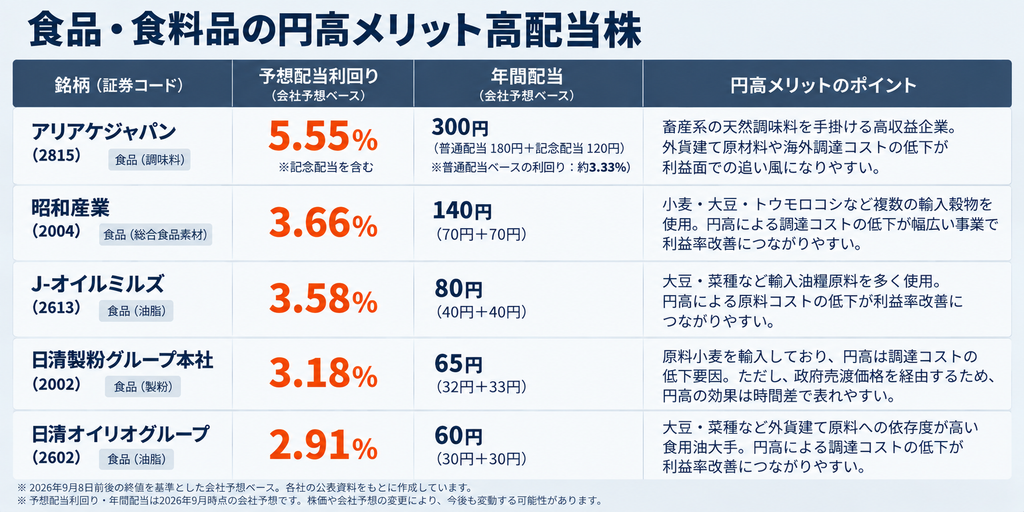 食品・食料品の円高メリット高配当株