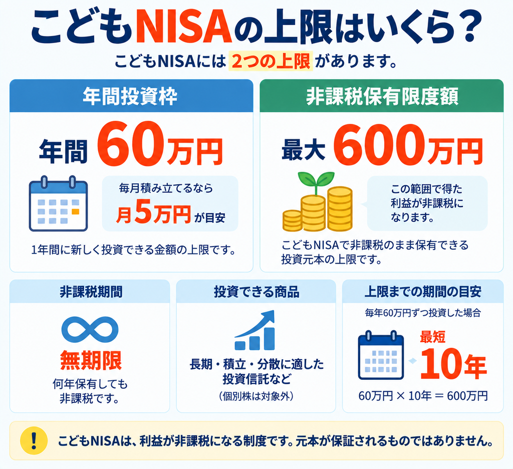 こどもNISAの上限はいくら？