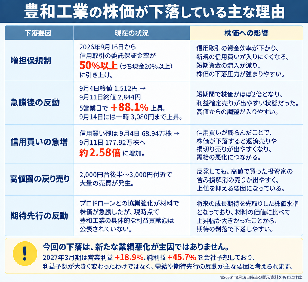 豊和工業の株価が下落している主な理由