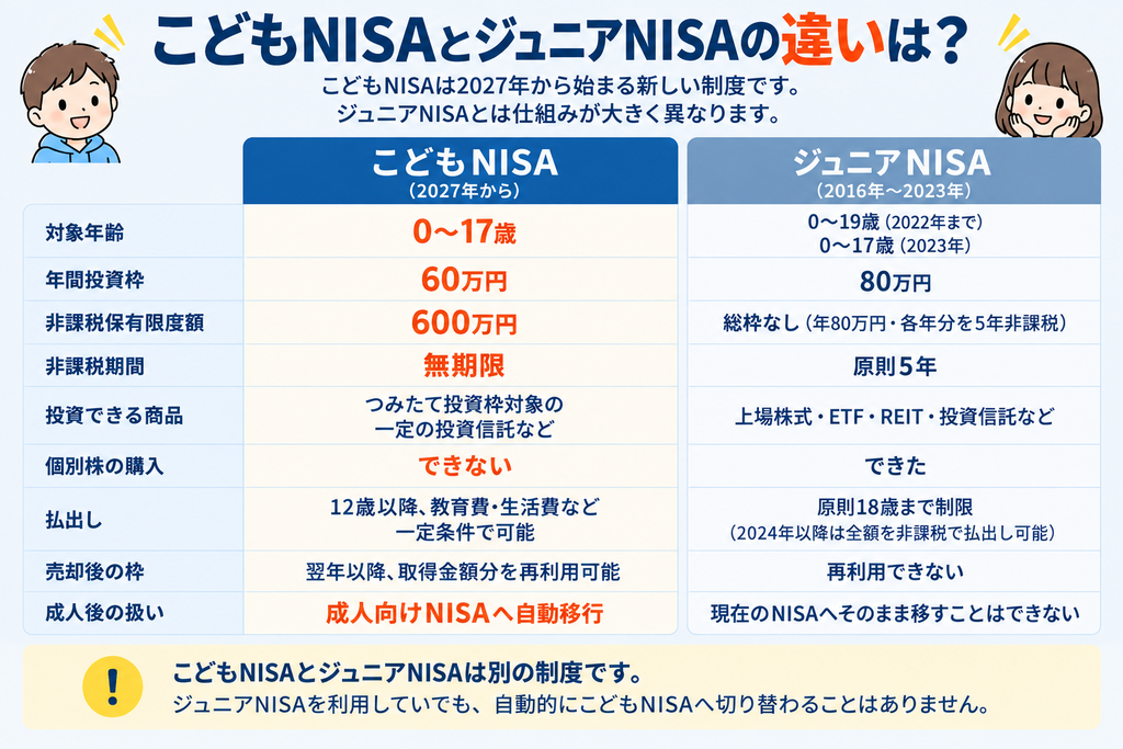 こどもNISAとジュニアNISAの違いは？