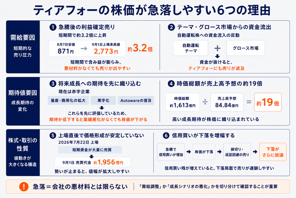 ティアフォーの株価が急落しやすい6つの理由