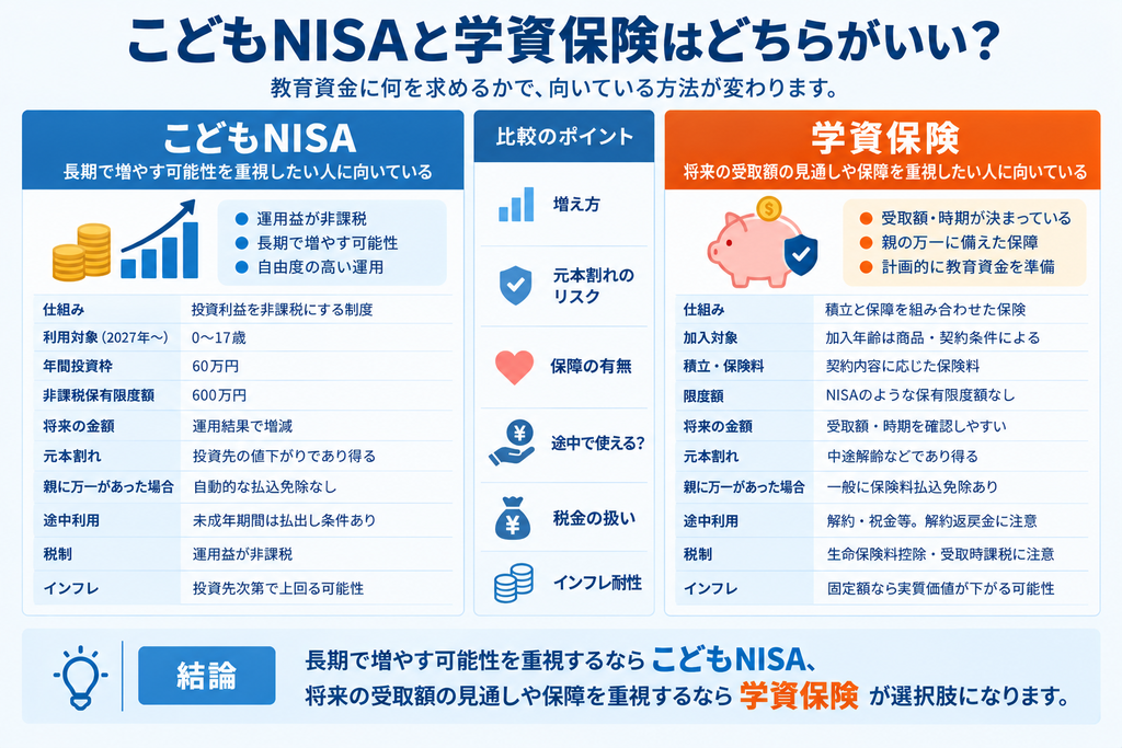 こどもNISAと学資保険はどちらがいい?