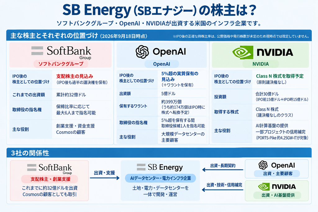 SB Energy(SBエナジー)の株主は?