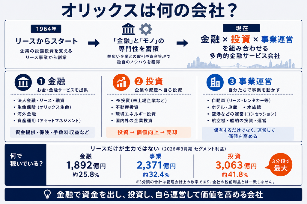 オリックスは何の会社？