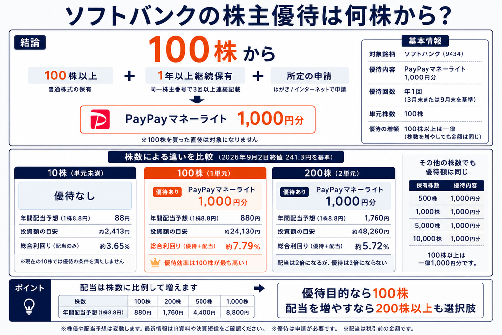 ソフトバンクの株主優待は100株から