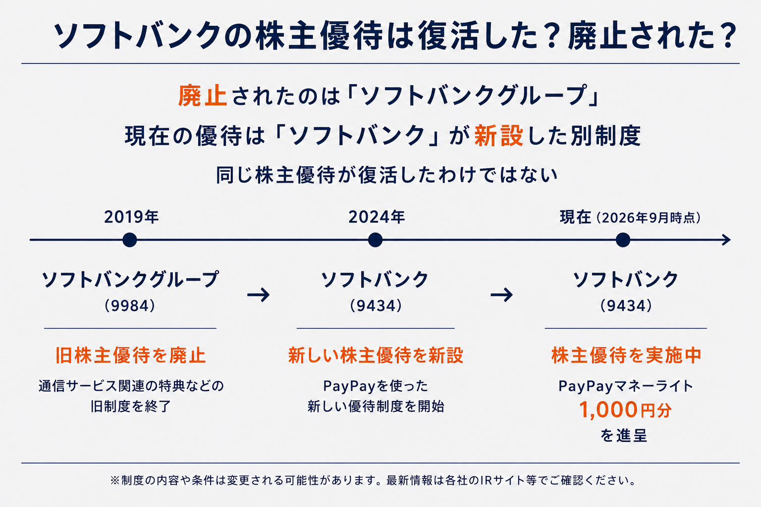 ソフトバンクの株主優待は廃止された？復活した？