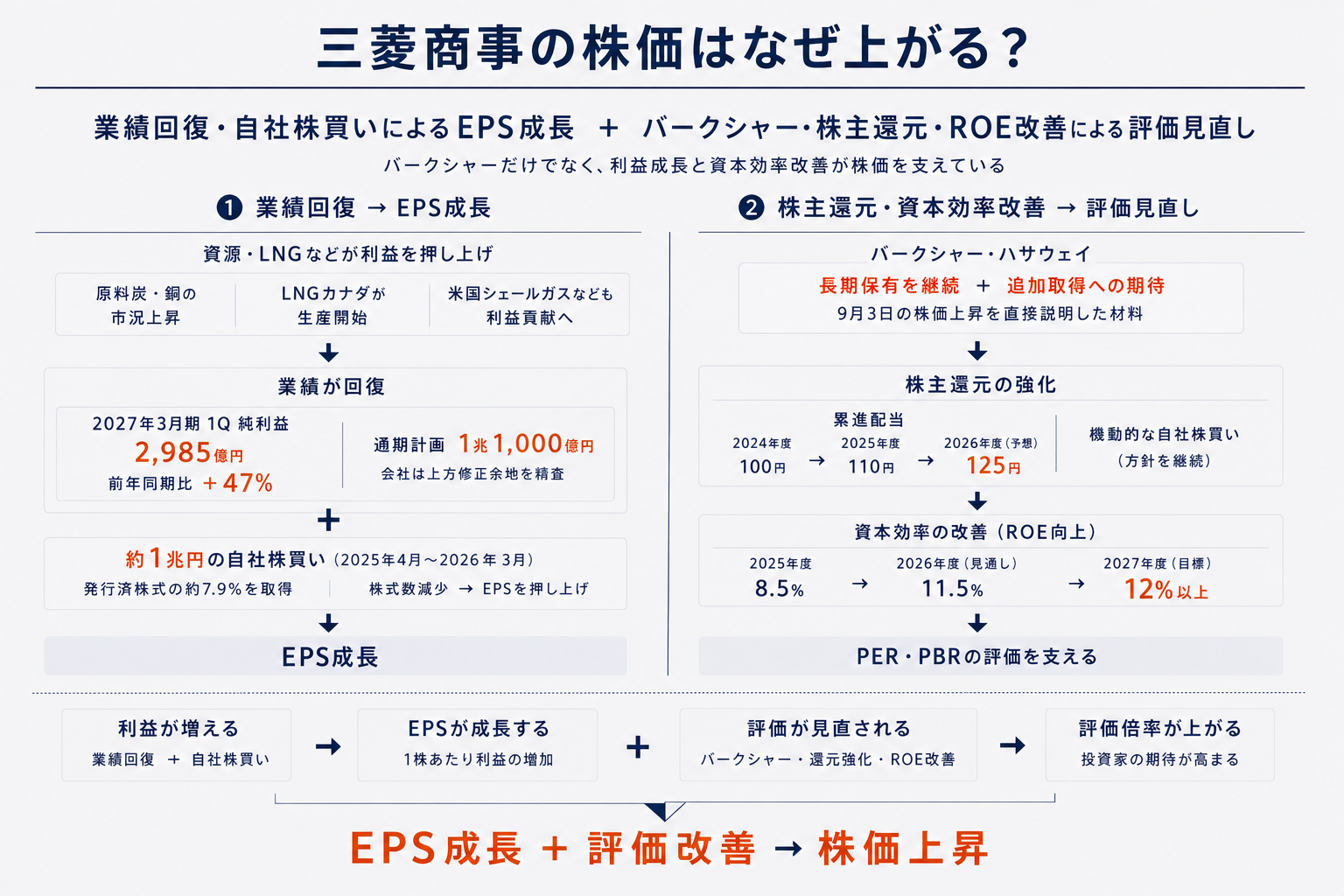 三菱商事の株価はなぜ上がる？