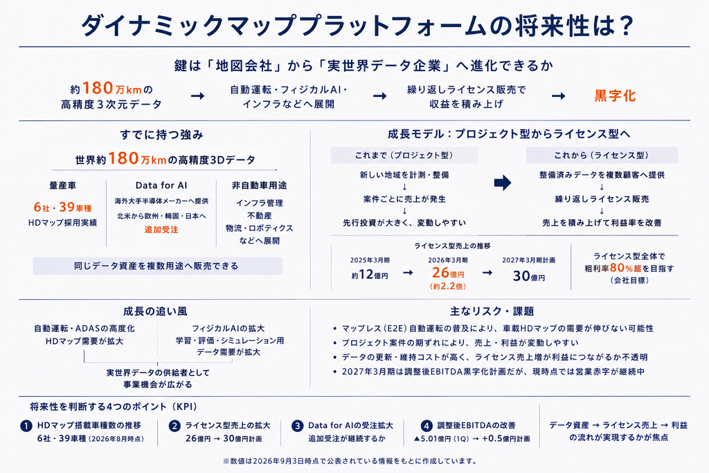 ダイナミックマッププラットフォームの将来性は?