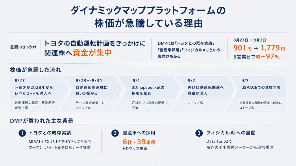ダイナミックマッププラットフォームの株価が急騰している理由