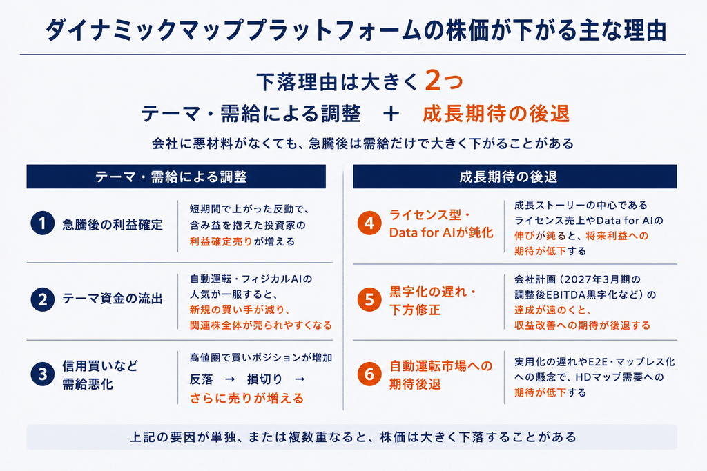 ダイナミックマッププラットフォームの株価が下がる主な理由