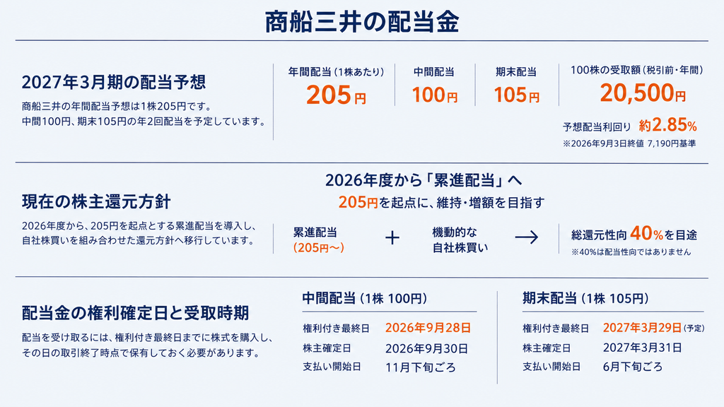 商船三井の配当金はいくら？