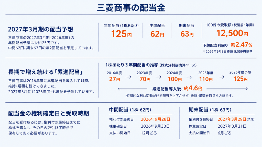 三菱商事の配当金はいくら?