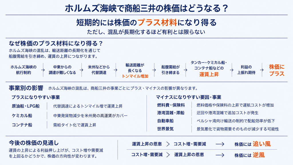 ホルムズ海峡で商船三井の株価はどうなる?